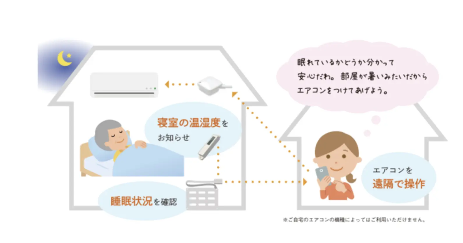 東京ガス×エコナビスタ | 睡眠からシニアの生活リズムを見守りサポートするサービス「ライフリズムナビ+HOME」を提供開始