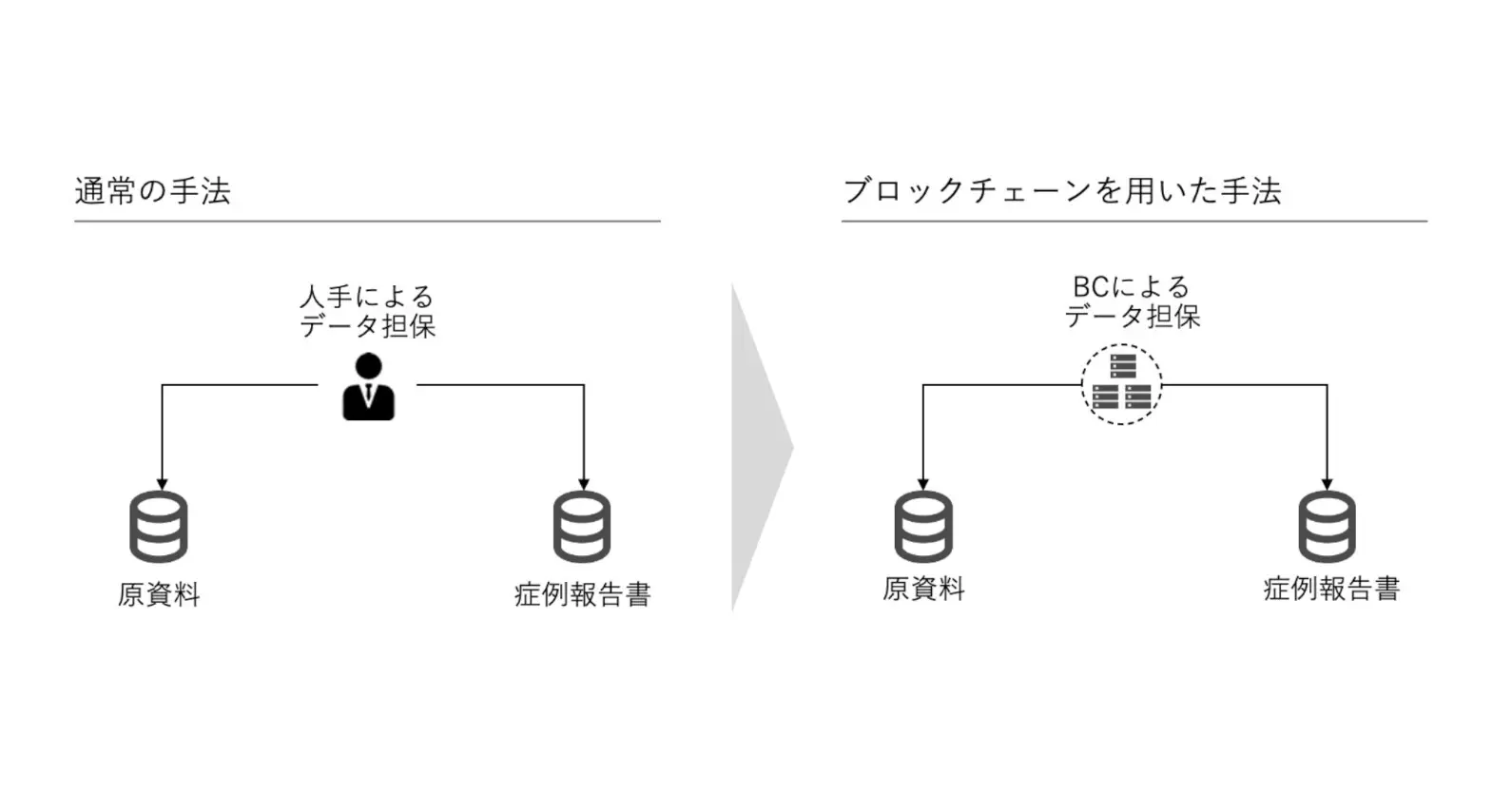 日本ケミファ×サスメド | ブロックチェーン技術を用いた臨床試験効率化の具体的検討を開始