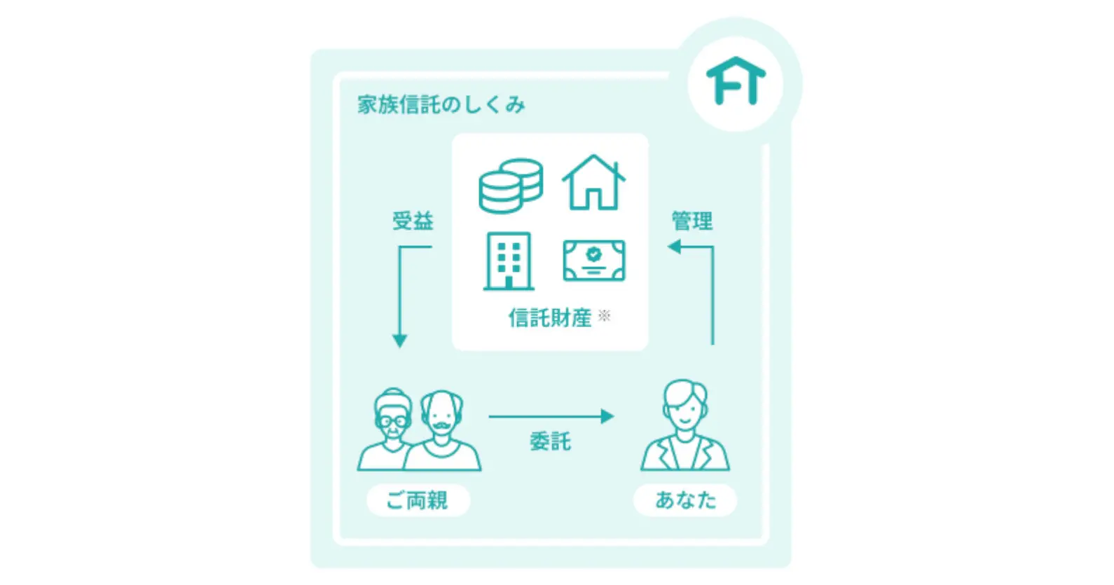 ライフエンディングテクノロジーズ×ファミトラ | 業務提携により相互のサービス普及を推進