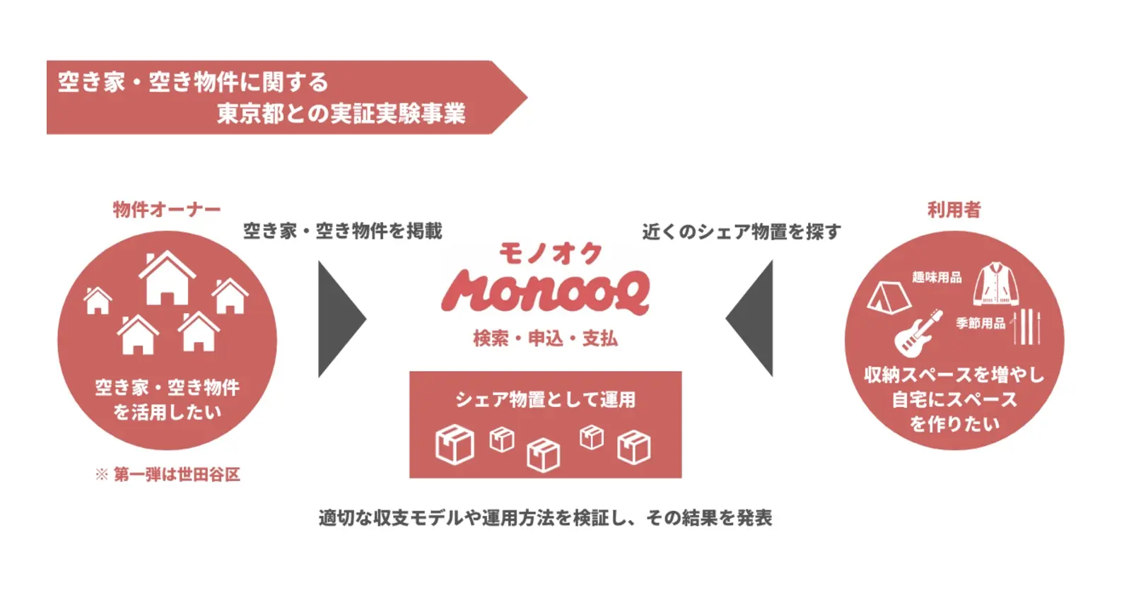 モノオク×東京都｜空き家問題の解決を目的とした実証実験促進事業の第一弾として世田谷区で物件運用を開始