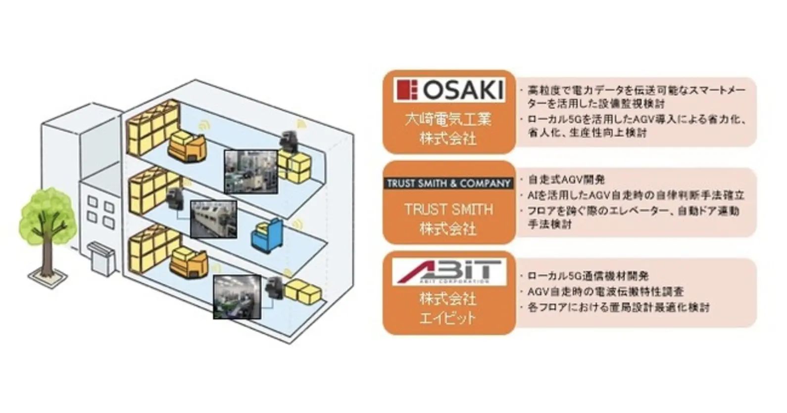 大崎電気工業×トラストスミス×エイビット | 「ローカル5G」を活用したスマート工場の実現に向け連携