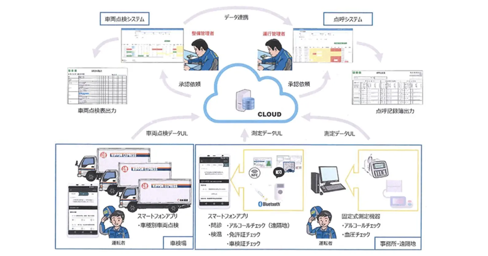 日本通運×NTTドコモ | 点呼精度向上に向けた「点呼・運行前点検システム」の開発を開始
