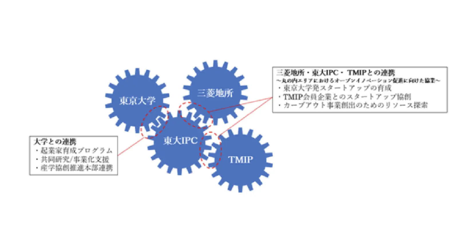 東大IPC×三菱地所｜丸の内エリアでのさらなるオープンイノベーション促進に向けた協業を開始