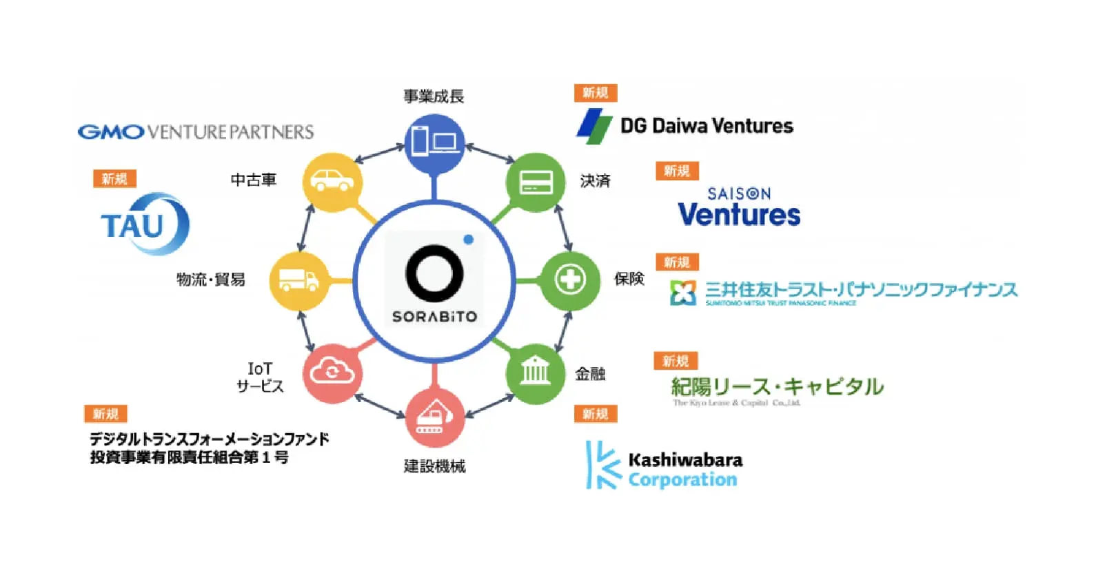建機レンタル業界のDXを支援するSORABITOが総額7億円の資金調達を実施