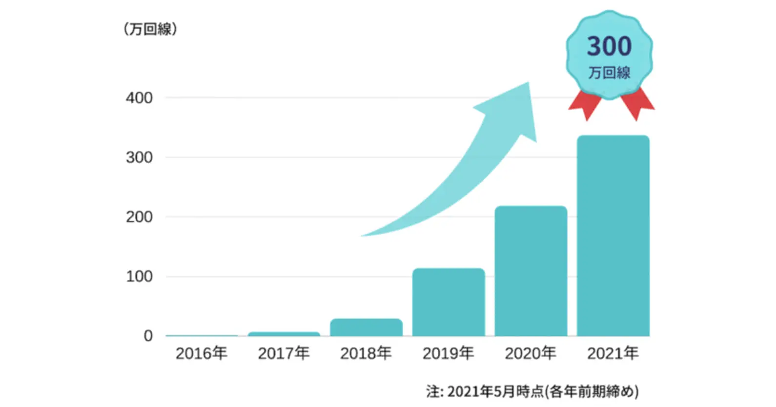 ソラコム、6社とパートナーシップを締結IoTプラットフォームのグローバル展開を加速