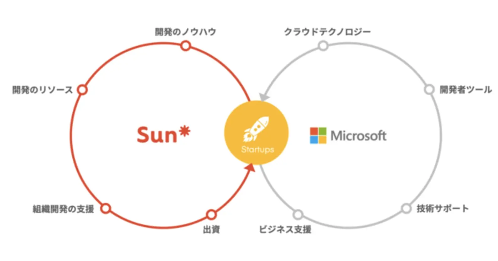 Sun*×日本マイクロソフト ｜ スタートアップ支援で連携、スタートアップ・エコシステム構想を強化