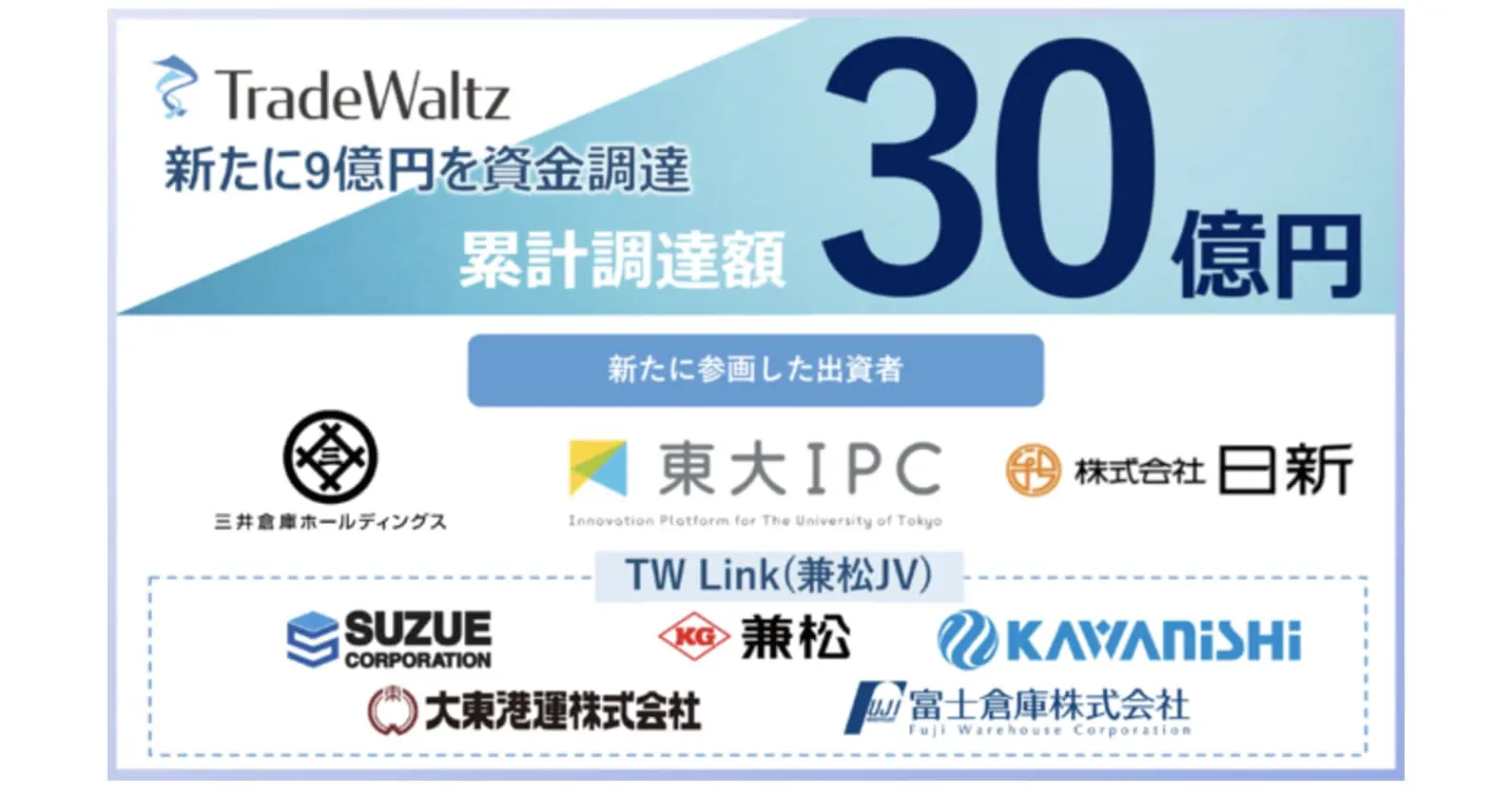 貿易プラットフォームを運営する「トレードワルツ」、9億円の資金調達を実施。累計調達額は30億円に