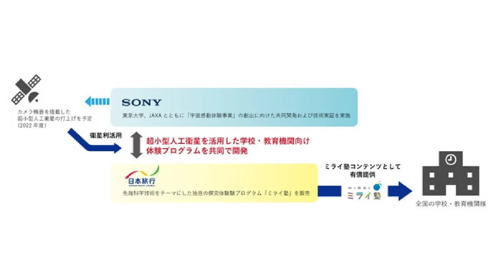 ソニー×日本旅行 ｜ 人工衛星を活用した学校・教育機関向け体験プログラムの共同開発を開始