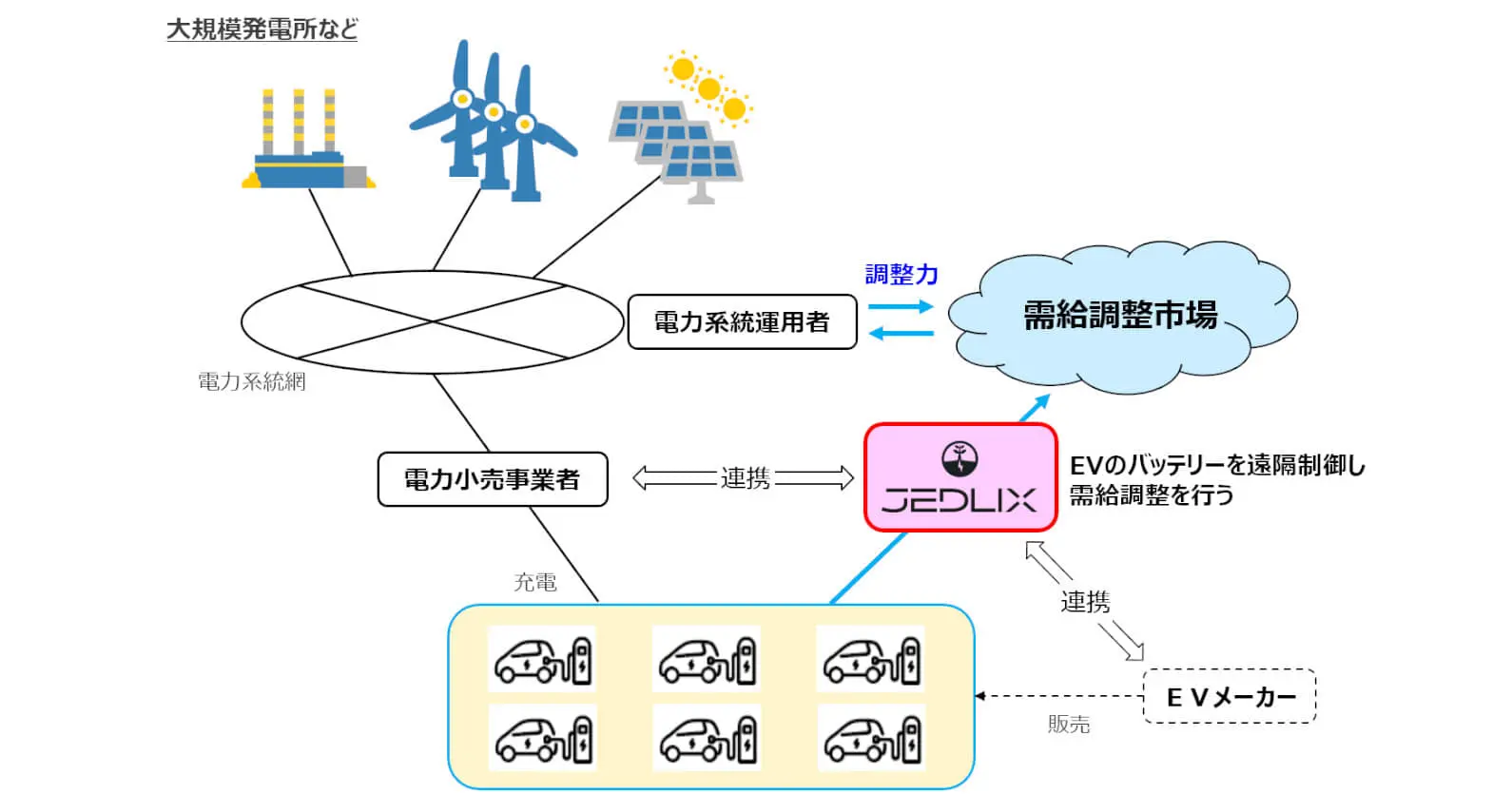大阪ガス | ヨーロッパでEVを活用した需給調整事業を行うスタートアップ「JEDLIX」に出資