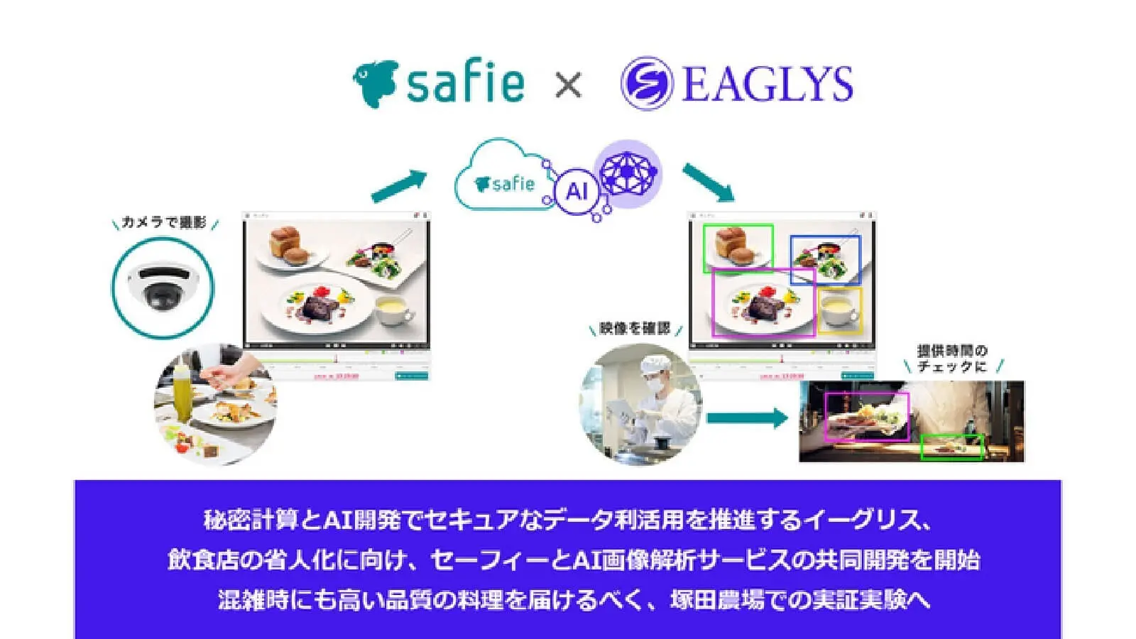 イーグリス×セーフィー ｜ 飲食店の省人化に向け、AI画像解析サービスの共同開発を開始し塚田農場での実証実験へ