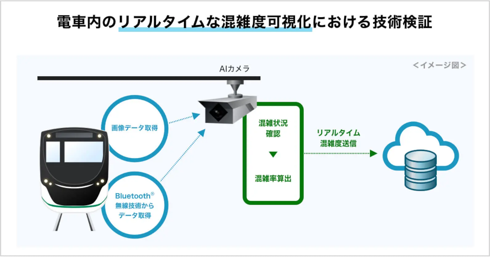 ナビタイムジャパン × 東急電鉄｜ 電車内のリアルタイムな混雑度可視化における技術検証を開始