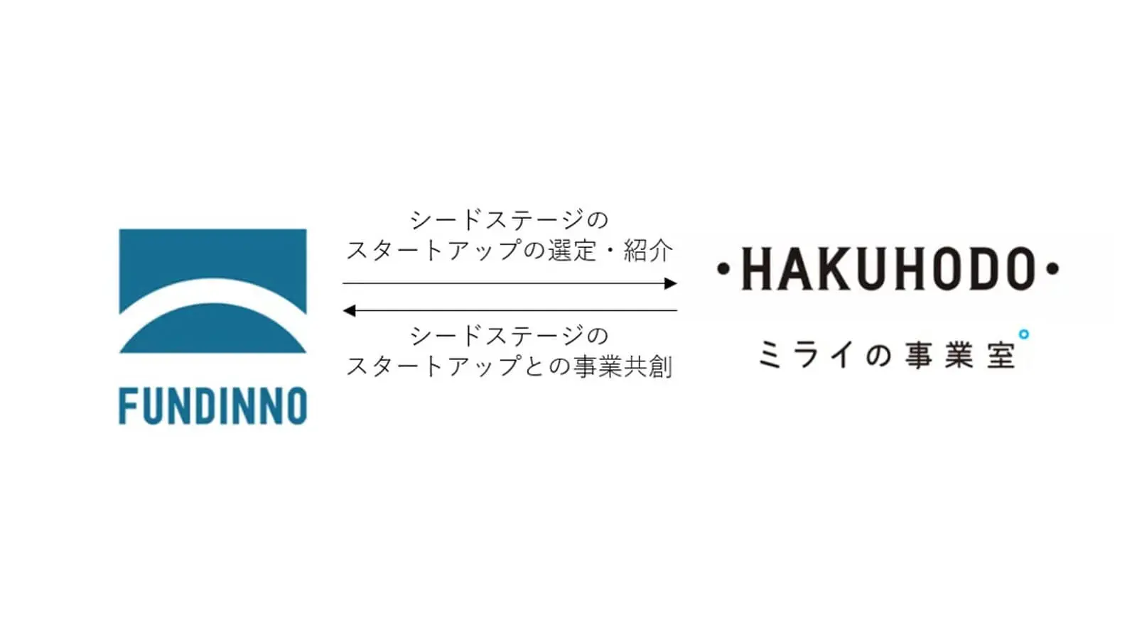 博報堂「ミライの事業室」がFUNDINNOと業務提携し、シードステージのスタートアップと連携強化
