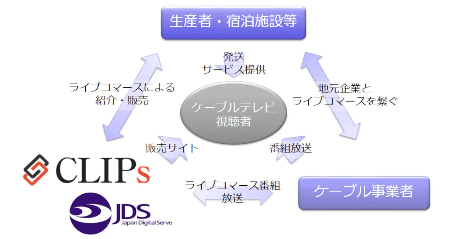 クリップス×日本デジタル配信 ｜ ケーブルテレビでのライブコマース番組放送の実証実験を実施
