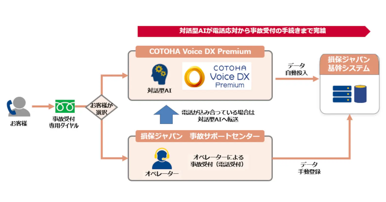 損保ジャパン×NTT Com ｜ 損保ジャパンのコールセンターに対話型AIを導入、世界最大級の受電体制を実現、最大で1時間あたり3,000件の受付を可能に