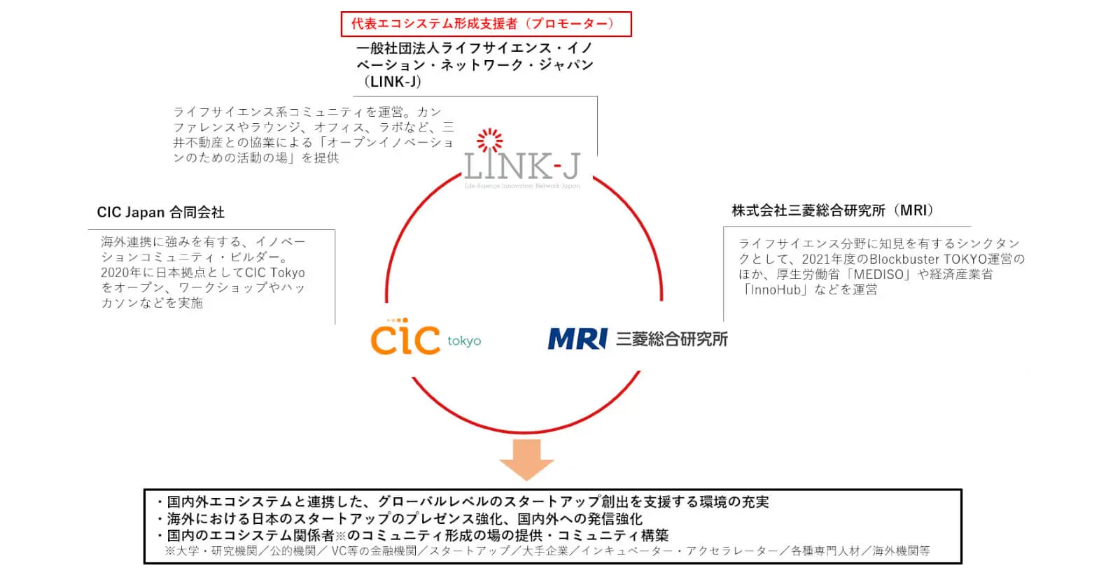 LINK-J×CIC×MRIの3社コンソーシアム ｜ 各社の強みを活かし、東京においてライフサイエンス分野のグローバルなエコシステム構築を支援