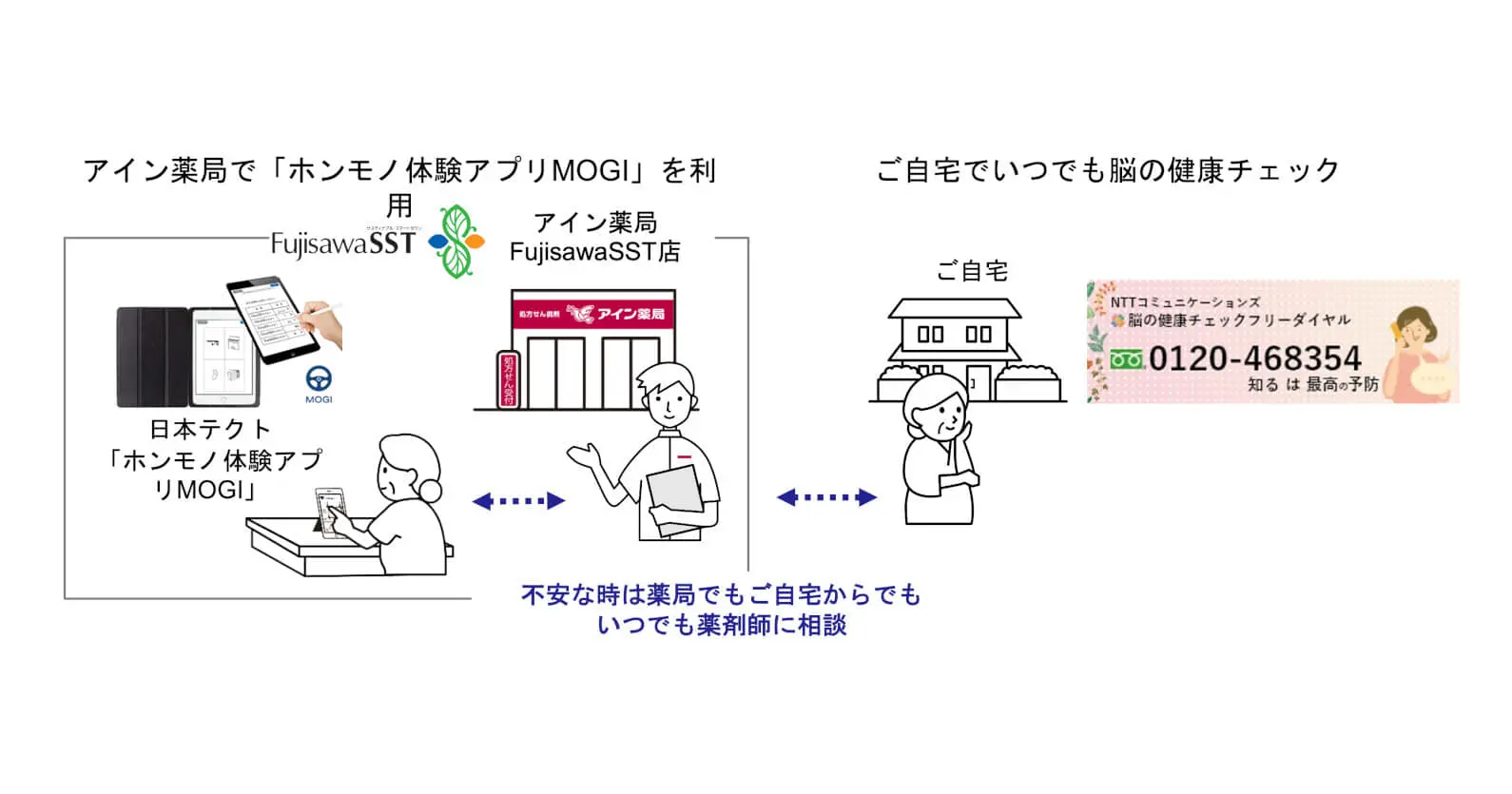 日本テクトシステムズ×アインHD×NTT Com ｜ アイン薬局で認知機能のチェック・相談を行う実証実験を開始