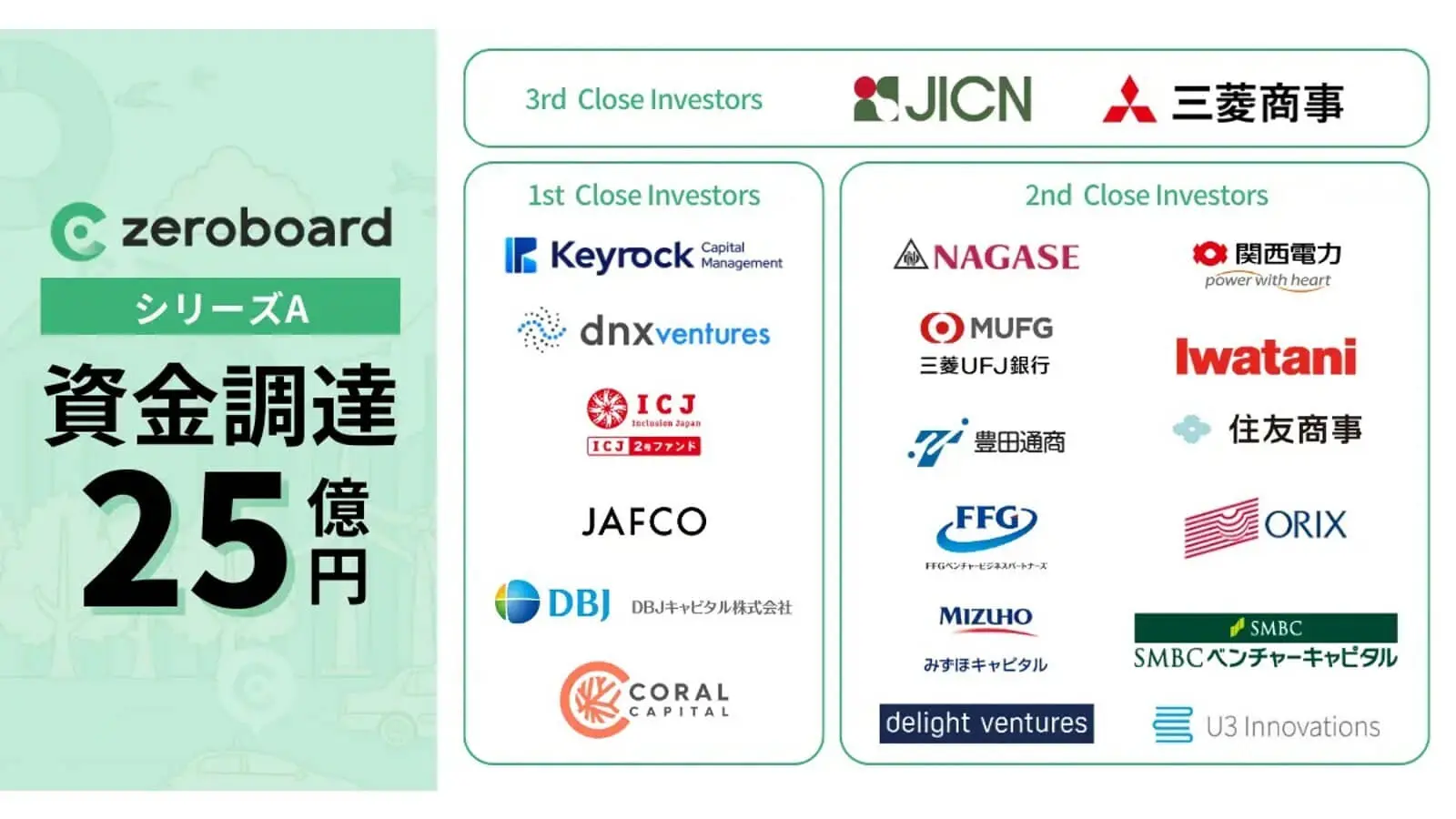 脱炭素経営支援ソリューション提供のゼロボード、総額約25億円でシリーズAの資金調達完了