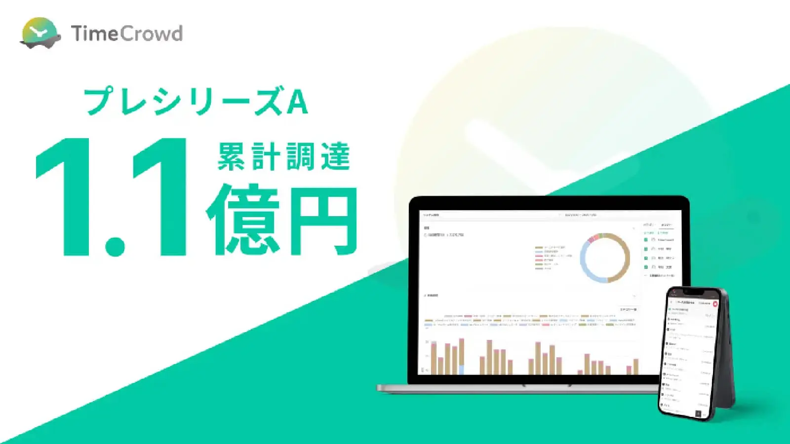 時間管理ツール「TimeCrowd」を提供するタイムクラウド、累計調達額が1.1億円を突破