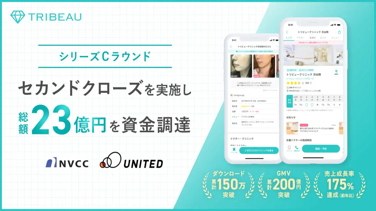 国内最大級の美容医療プラットフォーム『トリビュー』、シリーズCラウンドのセカンドクローズで6億円を調達