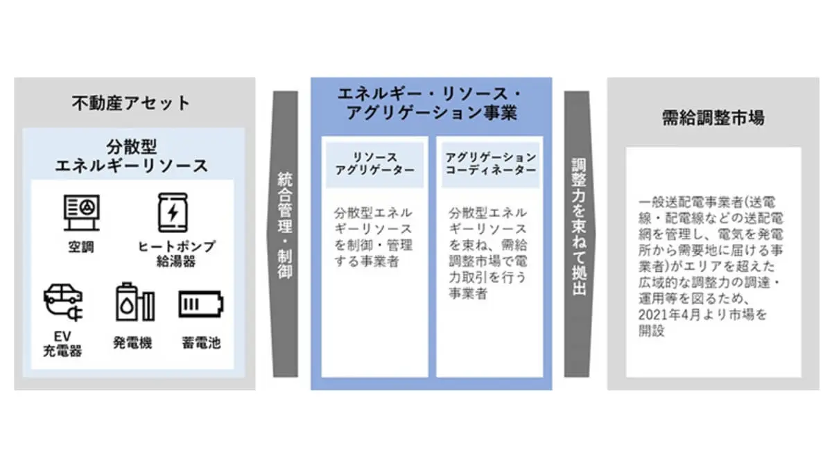 再生可能エネルギー時代を支える新事業――三井不動産が「エネルギー・リソース・アグリゲーション事業」の実証実験を開始