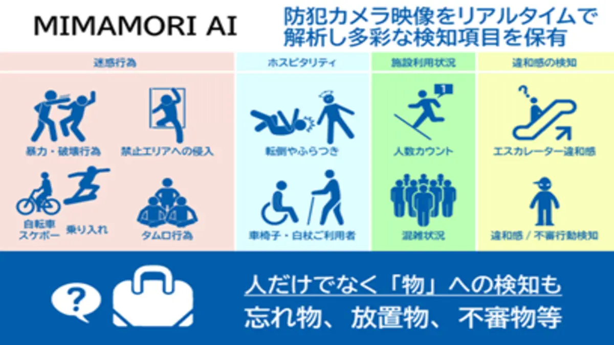 NTT東日本×アジラ、商業施設や無人店舗の安全を守る「MIMAMORI AI」サービス提供開始―― AI×通信で実現する次世代防犯対策