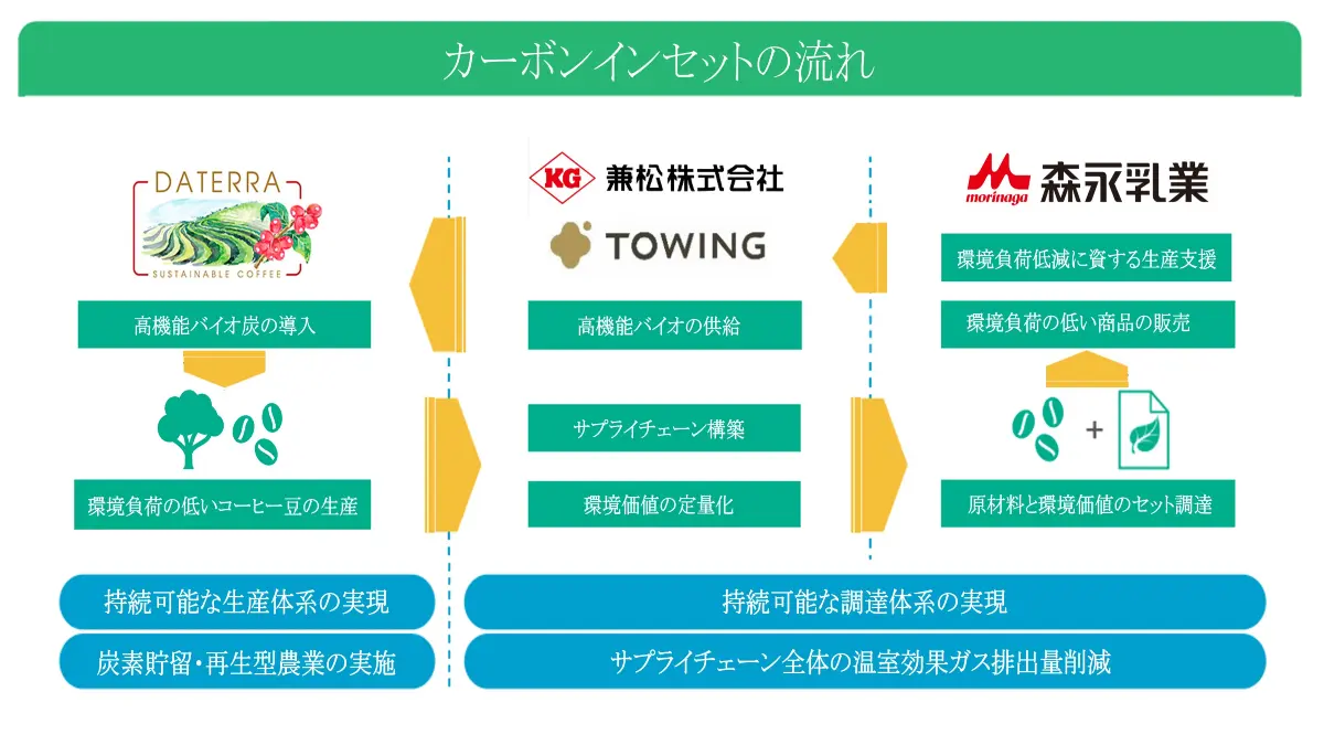 「コーヒー2050年問題」に向けた実証実験を実施──森永乳業×兼松×TOWINGが“宙炭（そらたん）”で描く脱炭素の未来