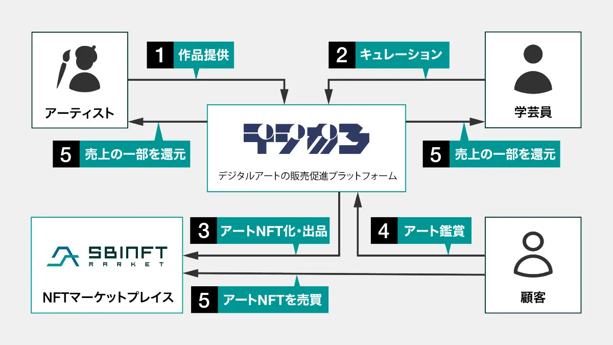 九州電力とSBINFTがアートNFT販売で提携