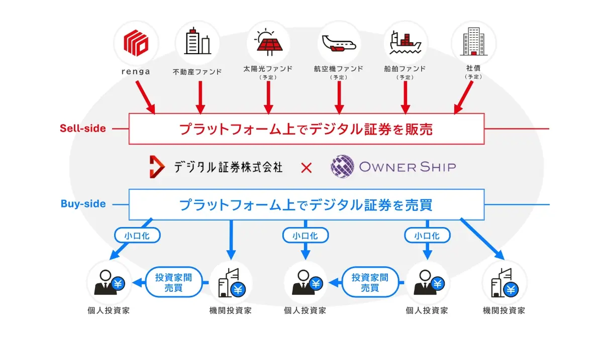 不動産STO事業を運営するデジタル証券株式会社がシリーズAで5億円を調達　累計調達額は9億円に
