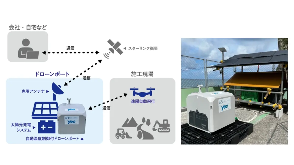SORABOT×八千代エンジニヤリング、オフグリッド型ドローンポートで遠隔監視を自動化――能登半島の地すべり災害区域で実証、災害復旧現場の安全・効率を革新へ