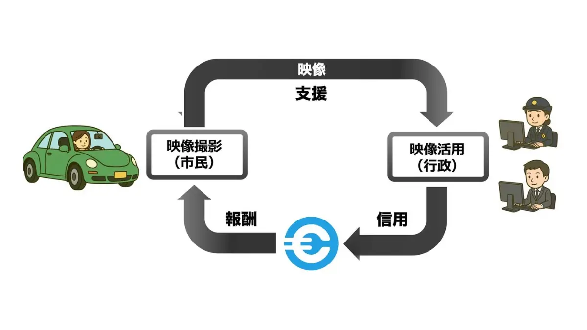 市民のドラレコ映像を行政活用するプラットフォームを展開するセトラス、ドラレコ映像と暗号通貨を組み合わせた新モデルを始動