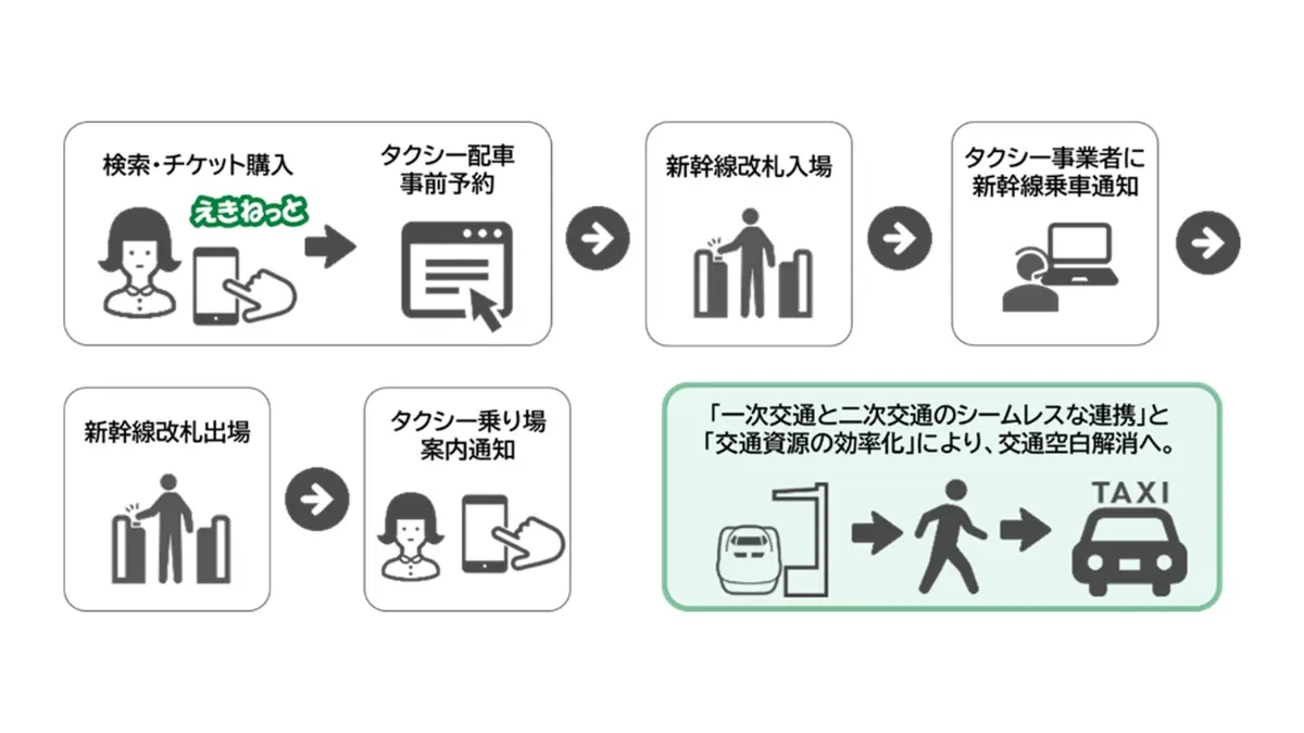 JR東日本高崎支社×電脳交通×ケー・シー・エス、新幹線×タクシーの連携予約で「交通空白」を解消　群馬県高崎市で全国初のMaaS実証実験が始動