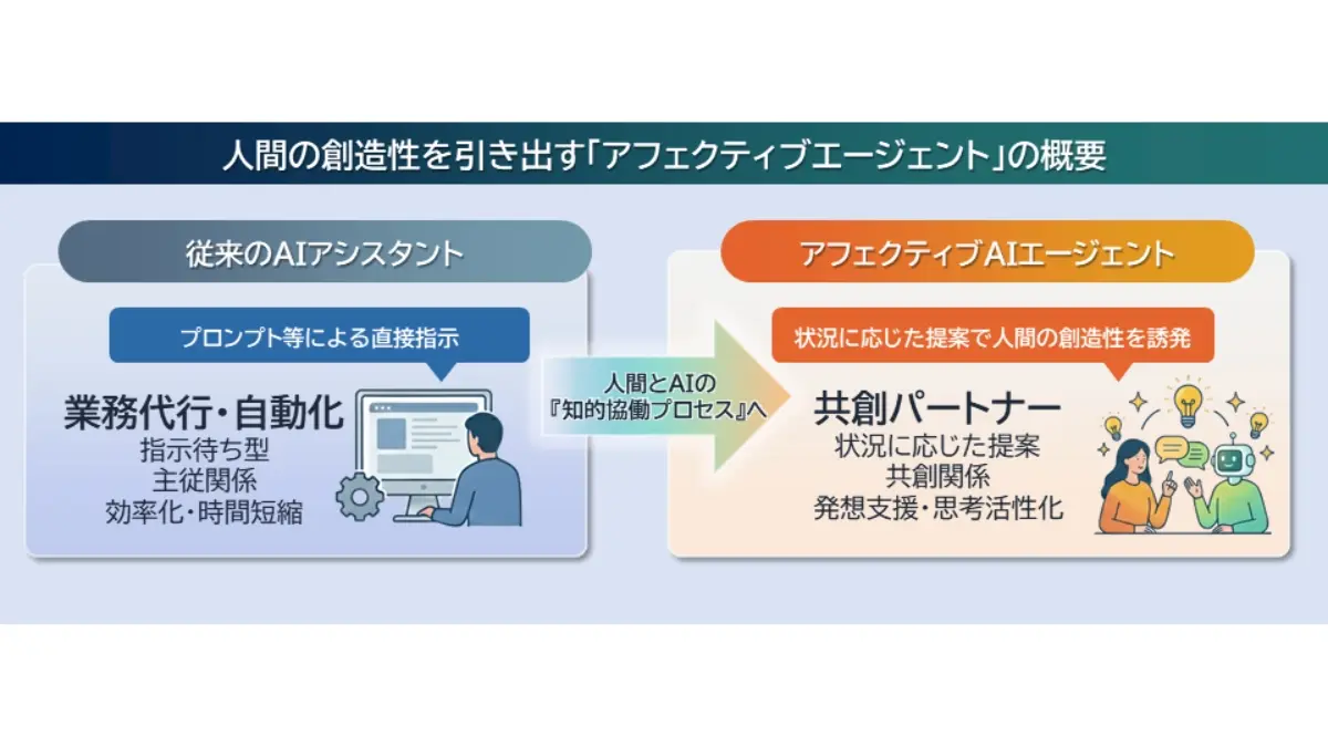 トータルSIerのDTSが、慶應義塾大学・中西研究室と共同研究を開始　「人間の創造性を引き出すAI」実現に向けた知的協働プロセスの設計へ