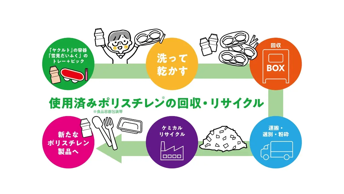 ライフ×ロッテ×ヤクルト本社、食品容器の水平リサイクル実証を開始　異業種連携で“店頭回収モデル”の確立へ