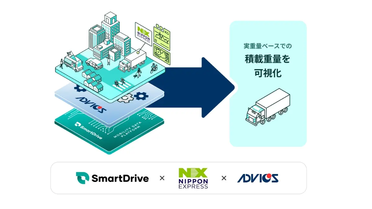 日本通運×アドヴィックス×スマートドライブ、実重量データで積載の“見えない実態”を可視化する実証開始
