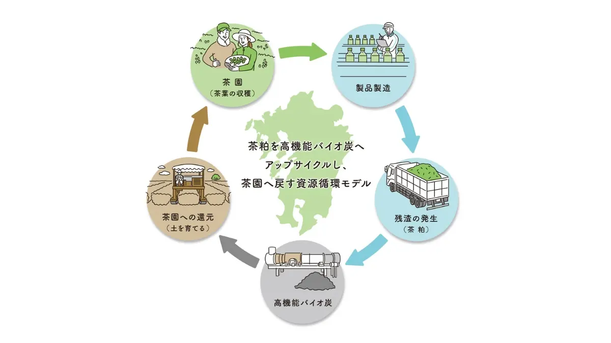 サントリーとTOWING、飲料製造残渣から高機能バイオ炭を本格製造　収量約30％増を確認し地域循環モデル構築へ 
