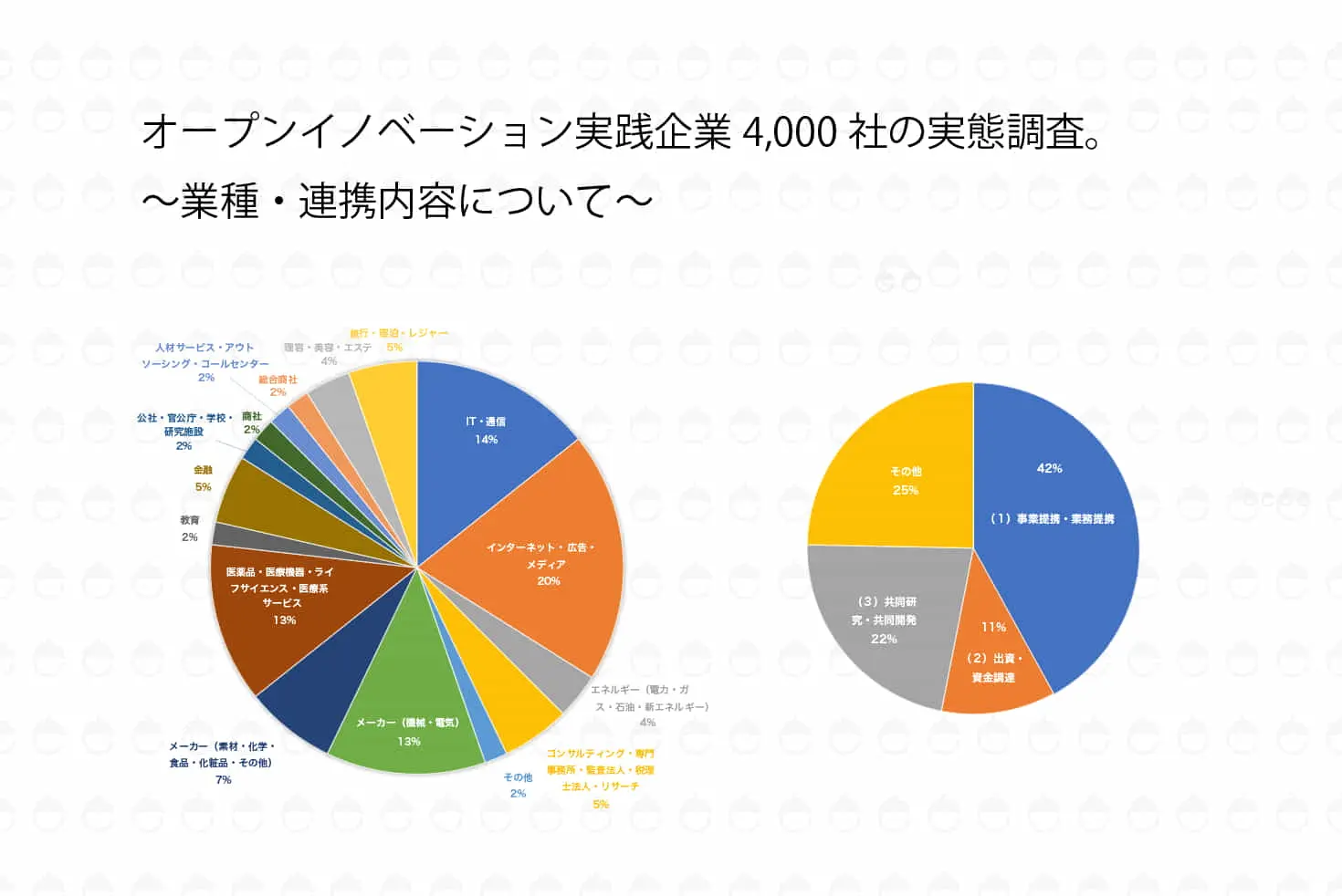 オープンイノベーション実践企業4,000社の『繋がり』実態調査。～業種・連携内容について～