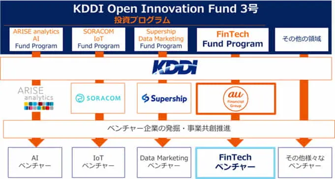 【KDDI株式会社、CAMPFIREに出資を決定】KDDI ∞ Labo長・中馬氏に聞くその狙いとは