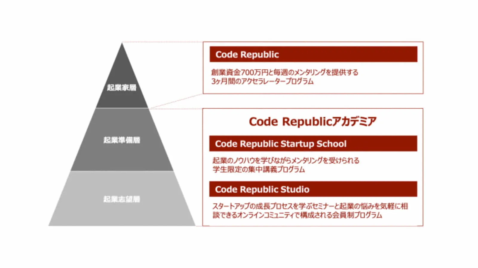 YJキャピタル×East Ventures｜起業家支援プログラム『Code Republicアカデミア』を開講