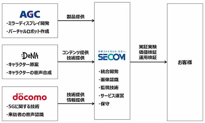 大手4社、AIを活用した「バーチャル警備システム」を共同開発