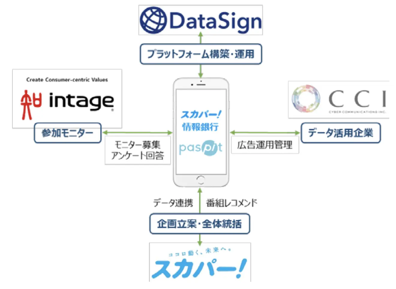 情報銀行プラットフォーム『スカパー！情報銀行』共同研究および実証実験開始