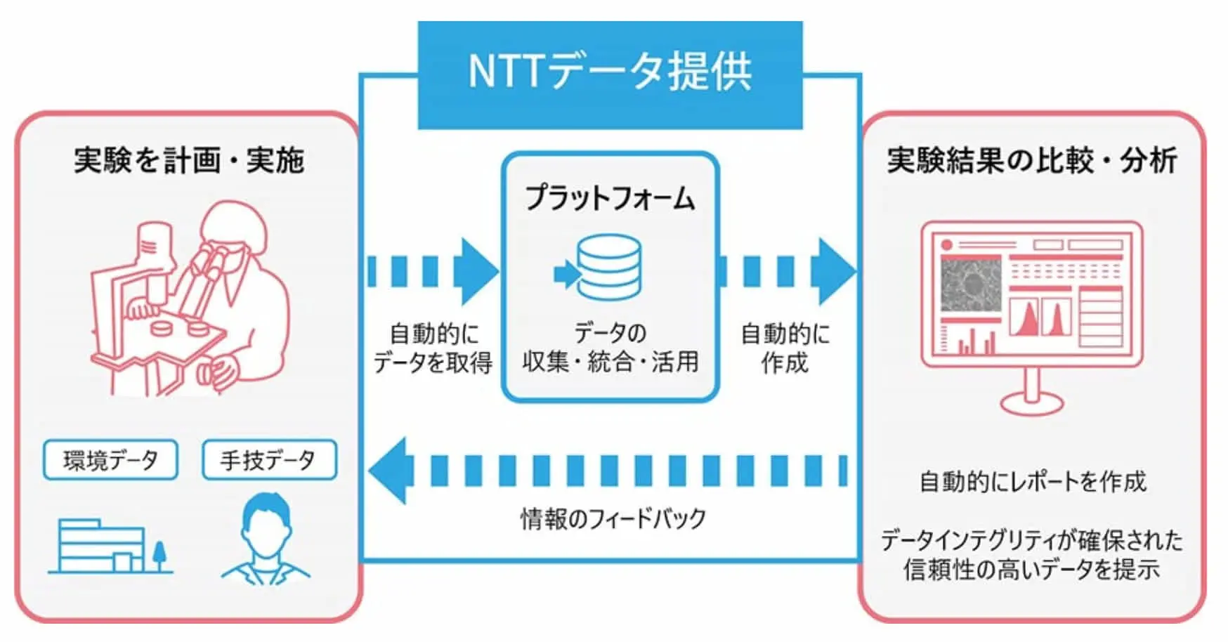 NTTデータ、iPS細胞等に関する実験のデジタル化を目指して8社でコンソーシアムを設立