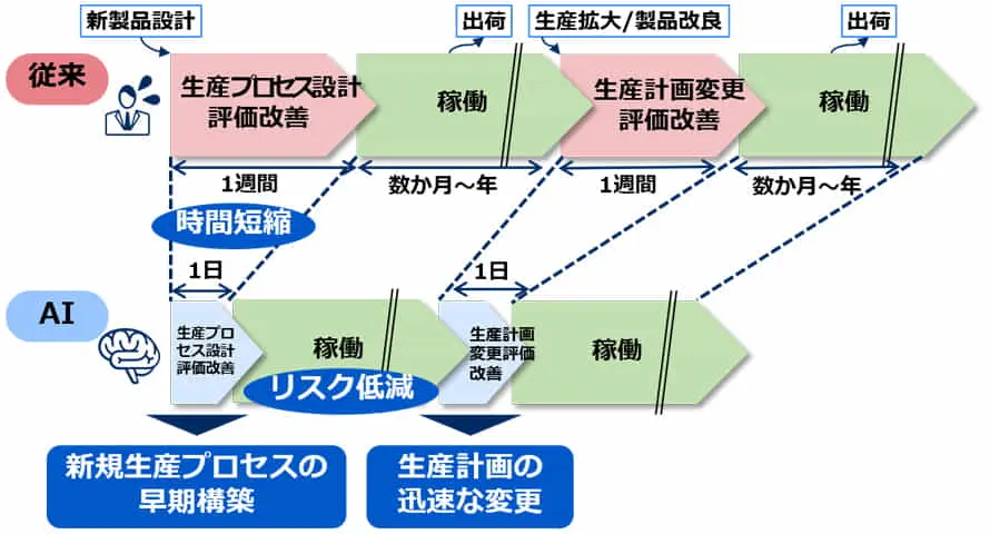 NECと産総研、生産状況の変動を想定し生産プロセスや生産計画の最適化を支援するAI技術を実証