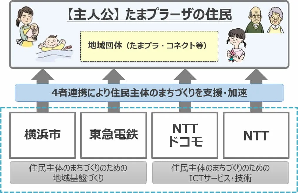 横浜市・東急電鉄・ドコモ・NTTが「データ循環型のリビングラボ」共同実証実験を開始
