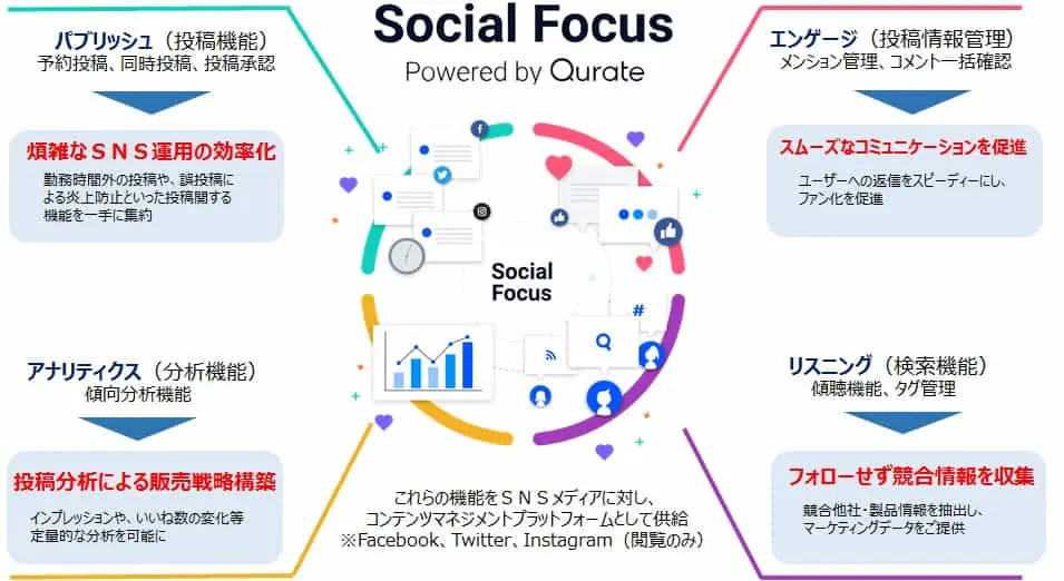 凸版印刷×Qurate | SNSマーケティングを最適化する「Social Focus」の提供を開始
