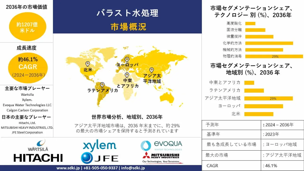 バラスト水処理産業の動向、洞察、分析概要 - 2024-2036年の予測