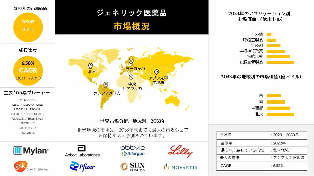 ジェネリック医薬品産業規模、動向レポート、洞察分析、2023-2033年予測