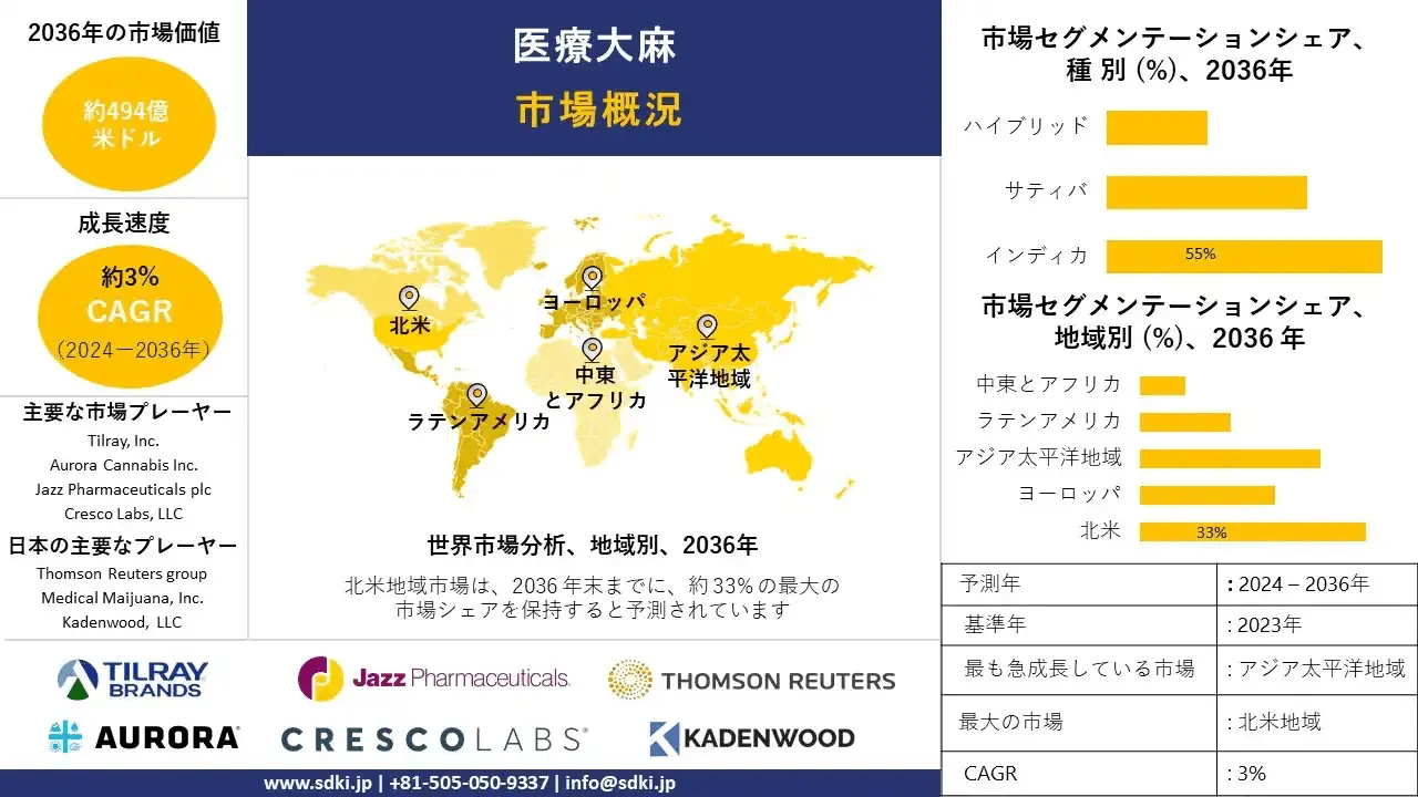 世界の医療用マリファナ産業動向、洞察、分析概要-2024-2036年予測