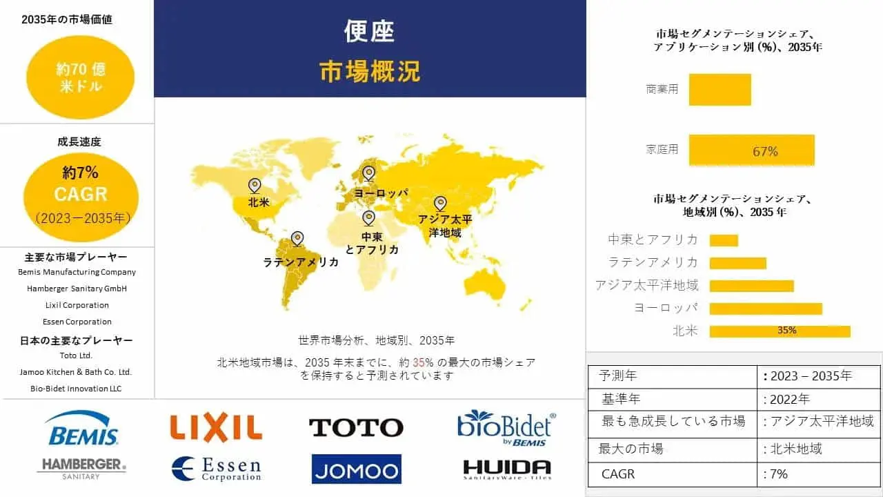 便座業界インサイト、シェア、成長、サイズ概要、2023-2035年予測