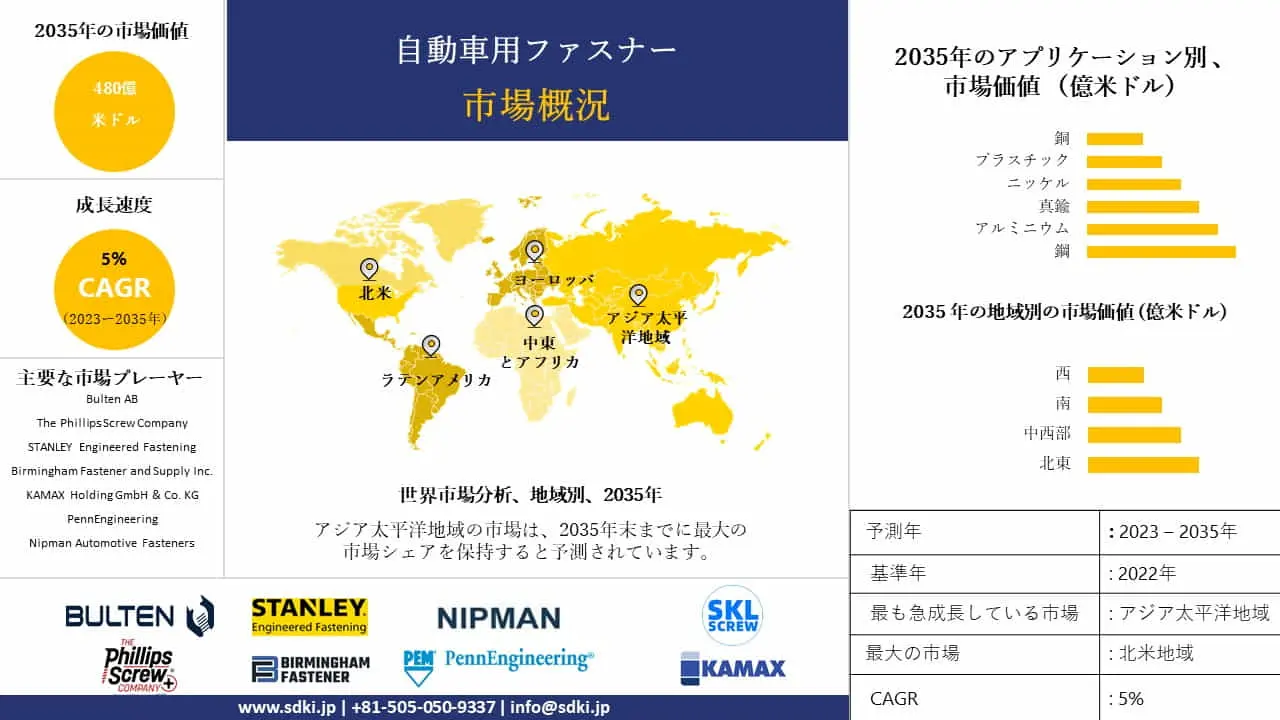 自動車用ファスナー市場は2023年から2035年にかけて年平均成長率5%の大幅な成長を遂げる