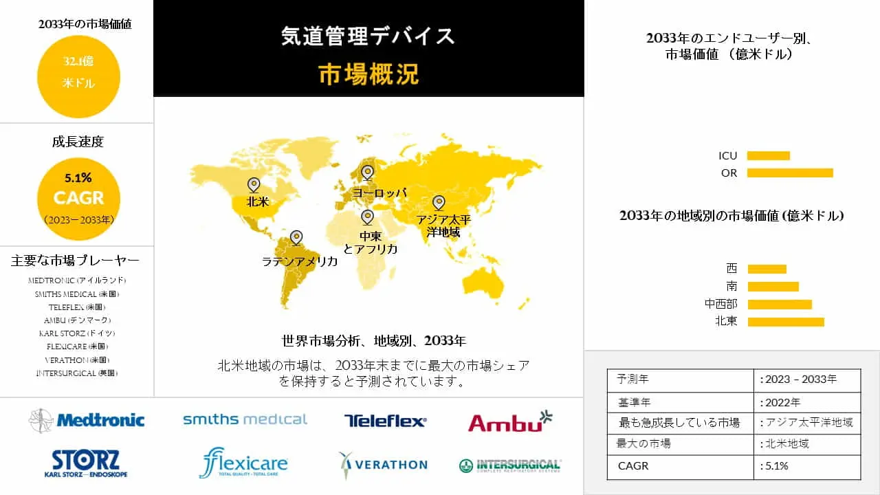 気道管理装置市場は2023年から2033年にかけて年平均成長率5.1%を予測